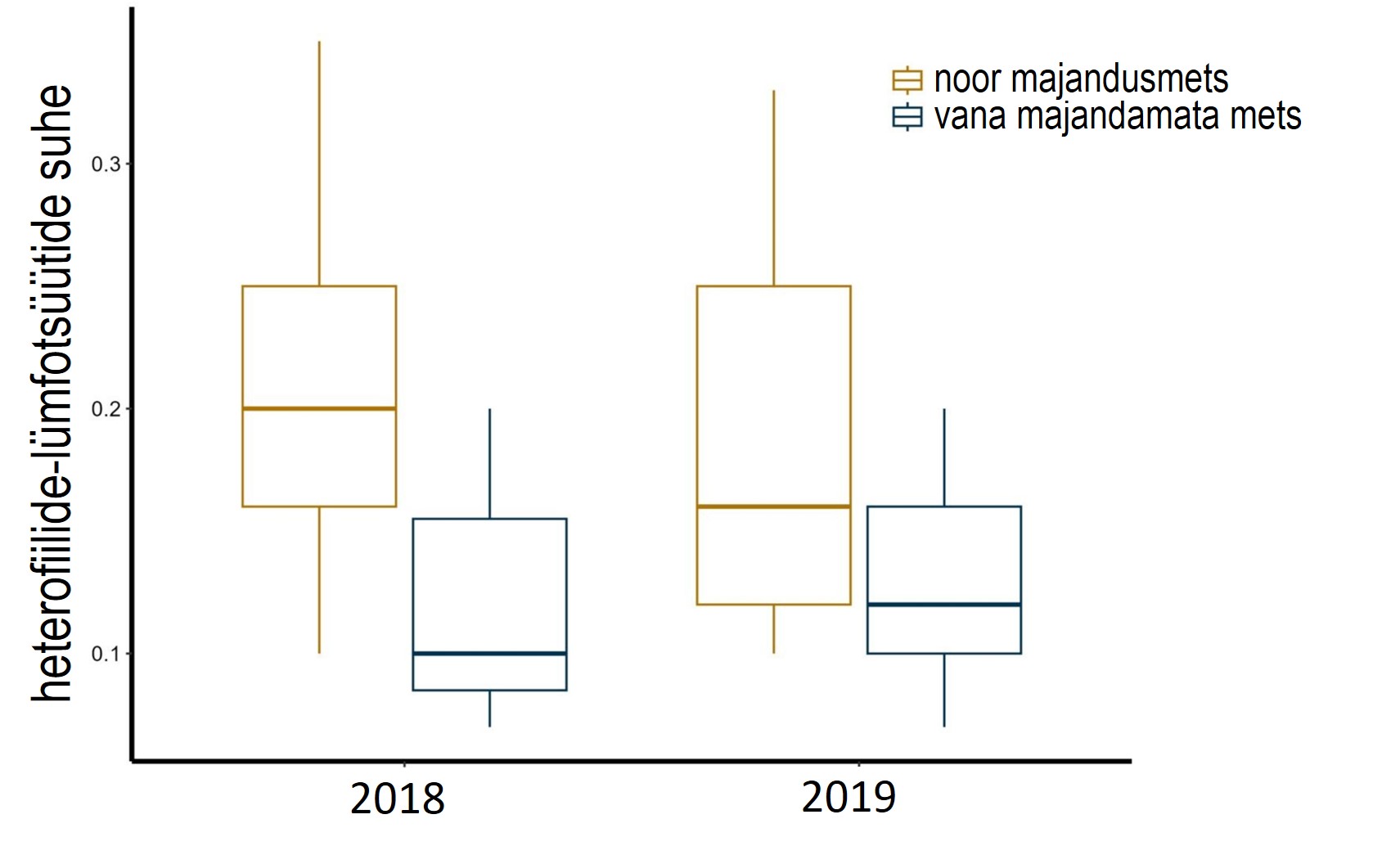 Joonis 1. 15-päevaste rasvatihaste heterofiilide/lümfotsüütide suhe noores majandatud männimetsas ja vanas majandamata metsas. Allikas Krams et al. (2025), open Access, CC BY 4.0