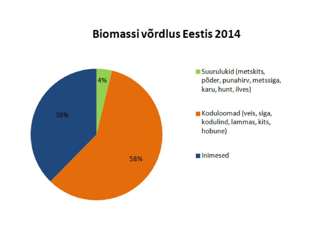 Joonis 2. Biomassi jaotus Eestis 2014. aastal(30).