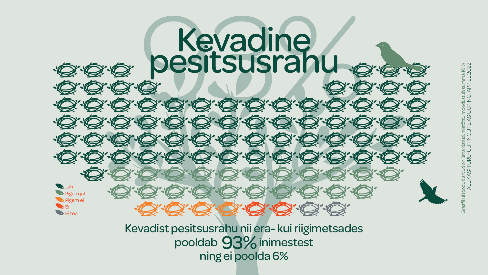 Uuring: Enamik eestimaalasi toetab raiemahu vähendamist riigimetsas ning üldist kevadist pesitsusrahu