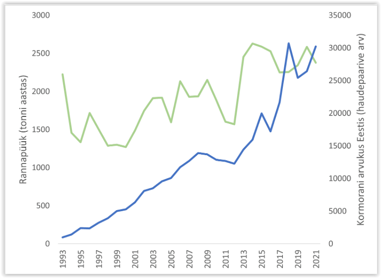 Joonis 1. Joonis 1. Läänemere rannapüük tonnides (roheline joon) kormorani mõjusfäärist välja jäävate kalaliikideta ja kormoraniasurkonna arvukuse muutus Eestis (sinine joon). Püügiandmed pärit Statistikaameti andmebaasist (1997. aasta andmed puudusid). Kormorani arvukusandmed Ojaste jt 2012 ja Leivits (2023) põhjal. 