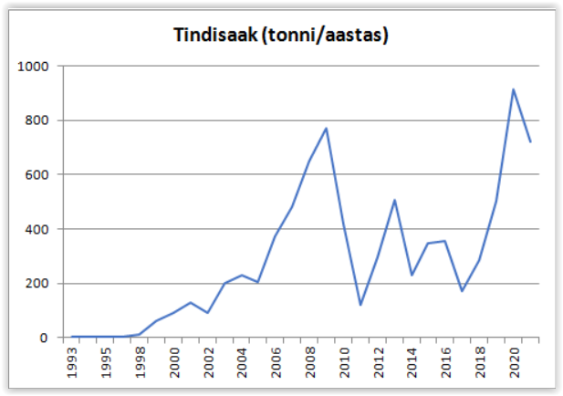 Joonis 2. Rannapüügi tindisaak aastatel 1993-2021. Andmed: Statistikaamet