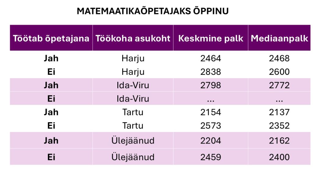 Vaid kaks kolmandikku matemaatikaõpetajaks õppinuist jääb ametisse püsima