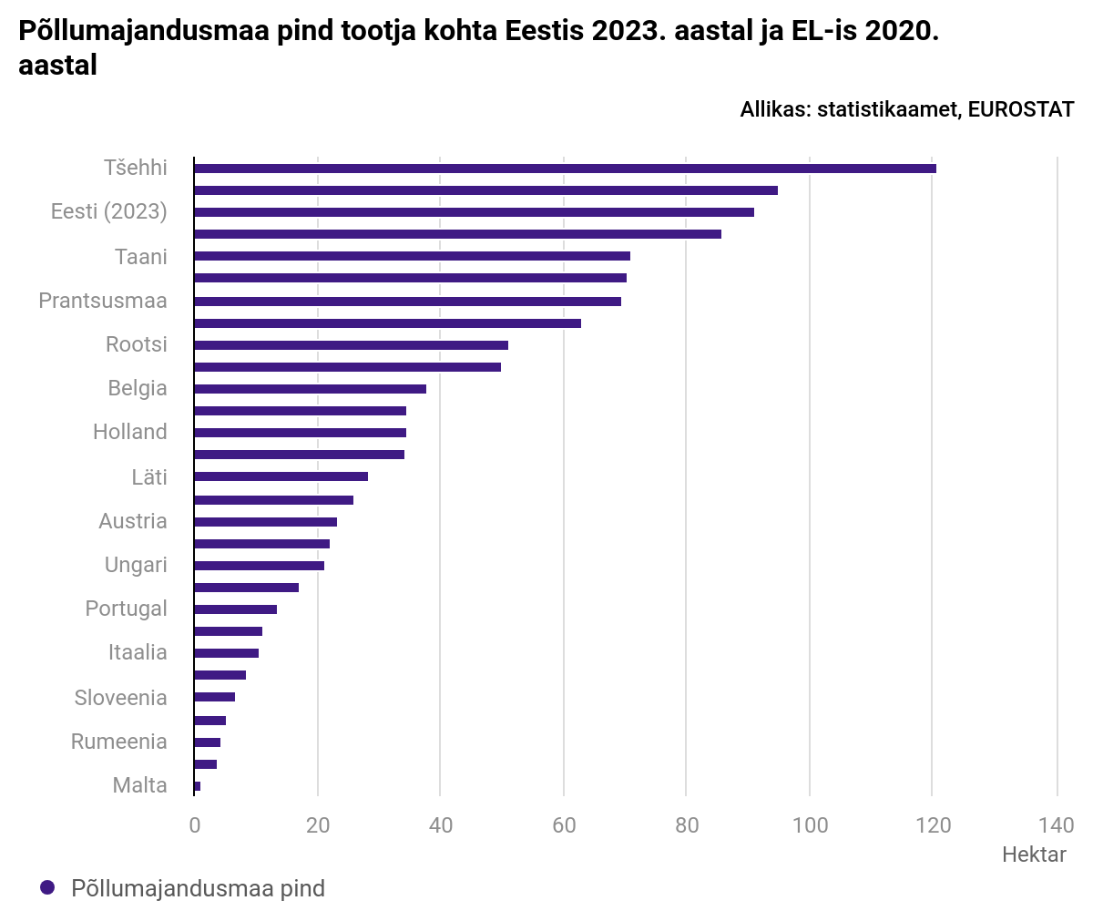 Eesti põllumajandusmaa pind tootja kohta on üks Euroopa suurimaid