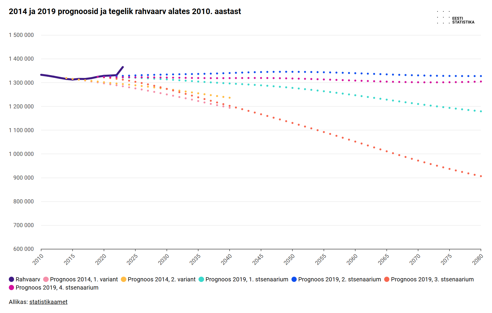 Kas Eesti rahvaarv jõuab 2085. aastaks 1,4 miljonini?