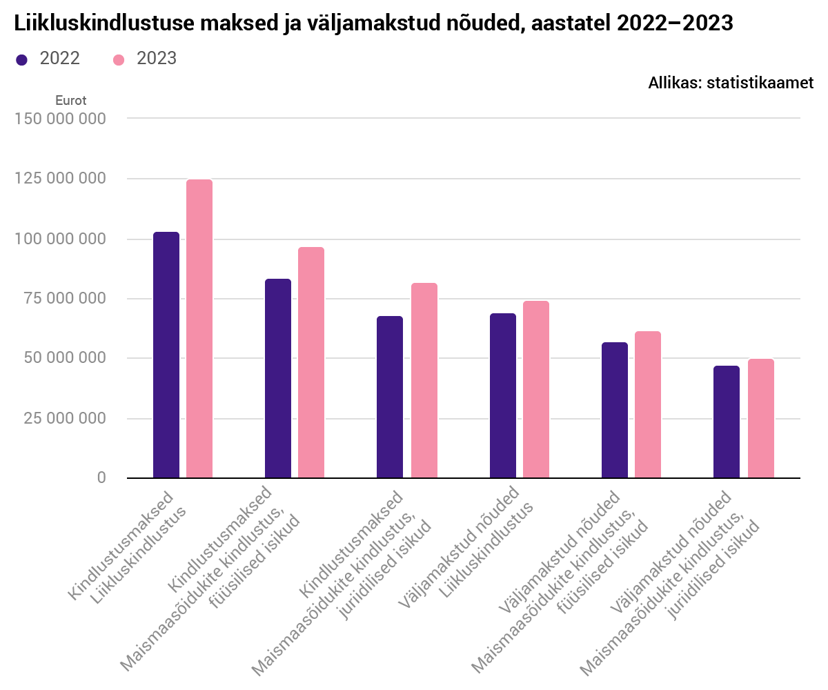 Kui palju kulutavad Eesti elanikud liikluskindlustusele? Kui palju meil on kindlustatud autosid?