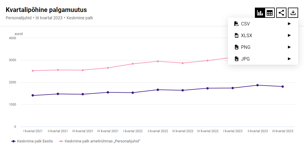 Statistikaamet aitab teada saada, kas saad võrdväärset palka?