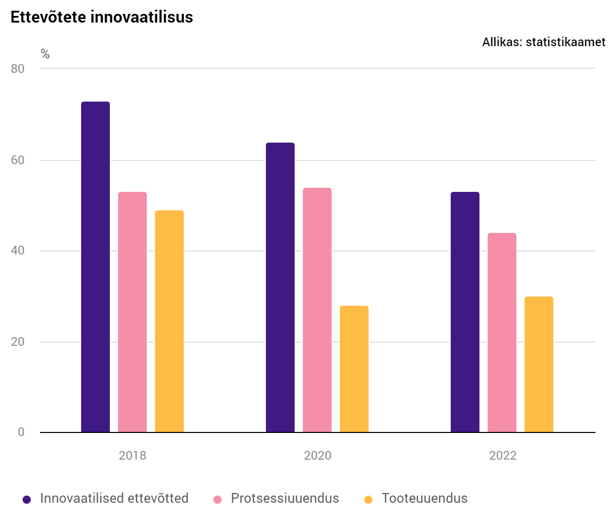 Eesti ettevõtete innovaatilisus väheneb