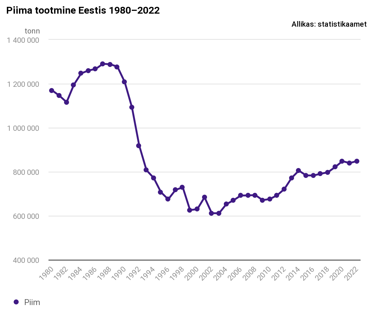 Eesti mullune piimatoodang püstitas viimase 30 aasta rekordi