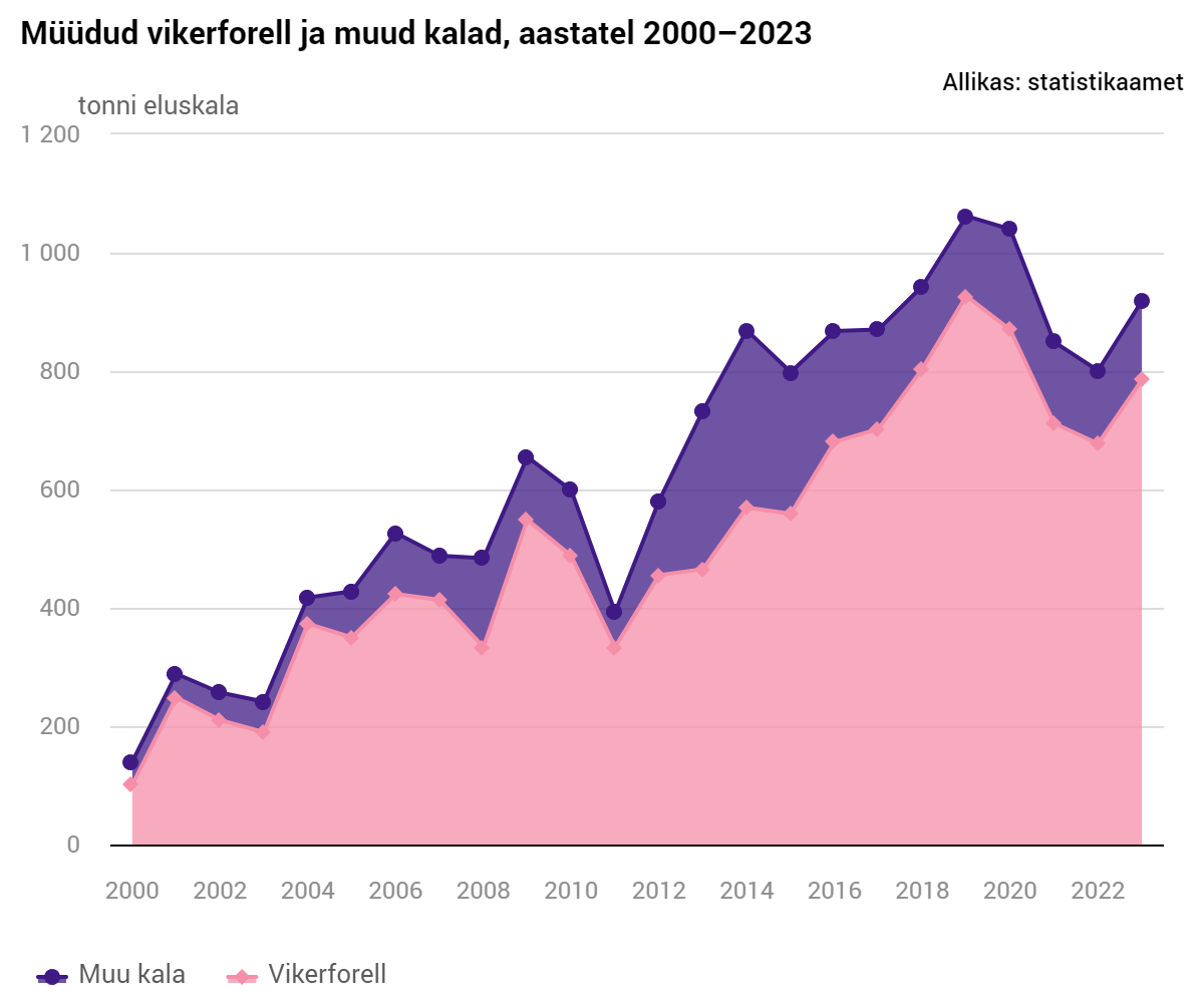 Eesti kalakasvatuste toodang kasvas, hinnad jäid suuresti samaks