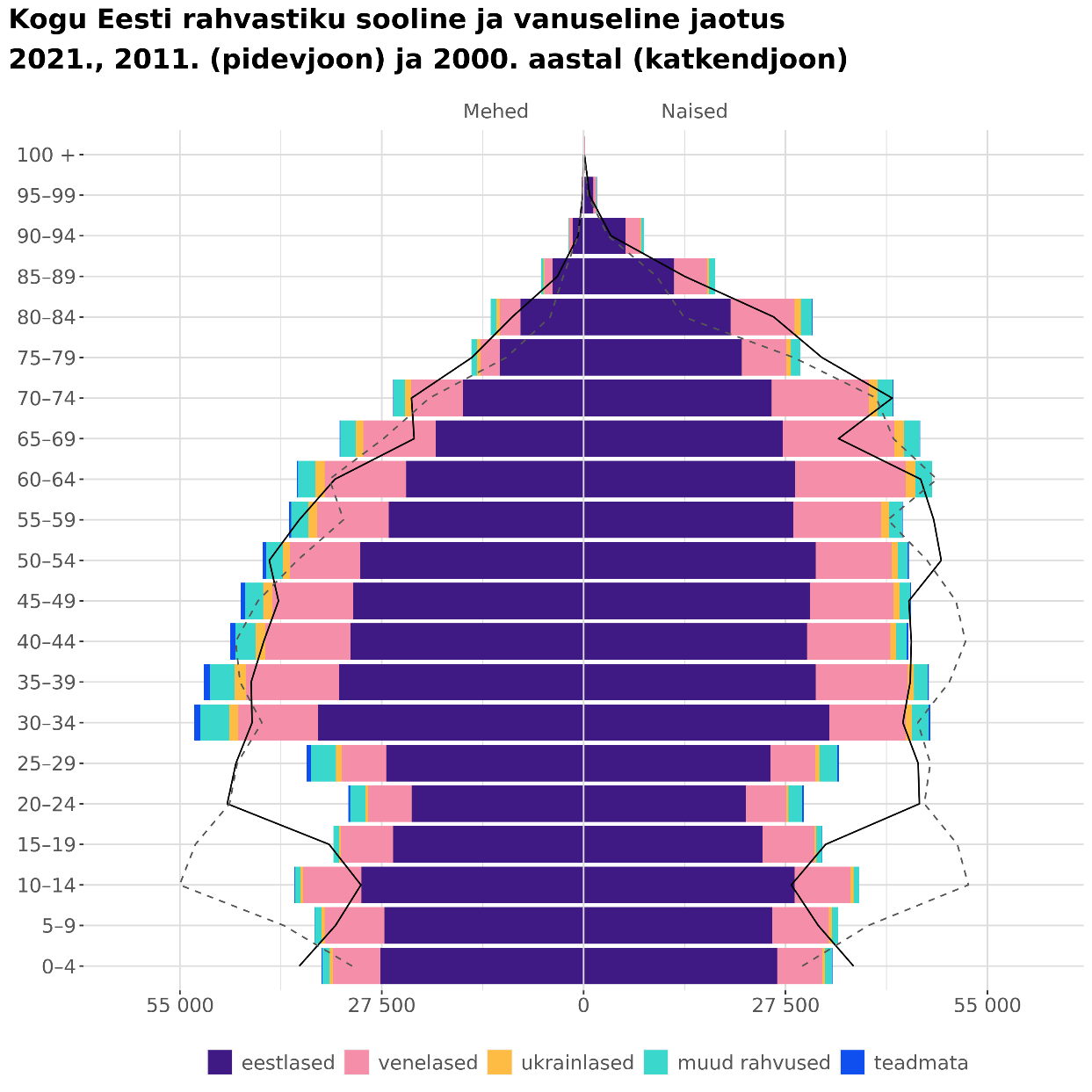 Eesti rahvastik soo, vanuse, rahvuse ja elukoha järgi kolme rahvaloenduse põhjal