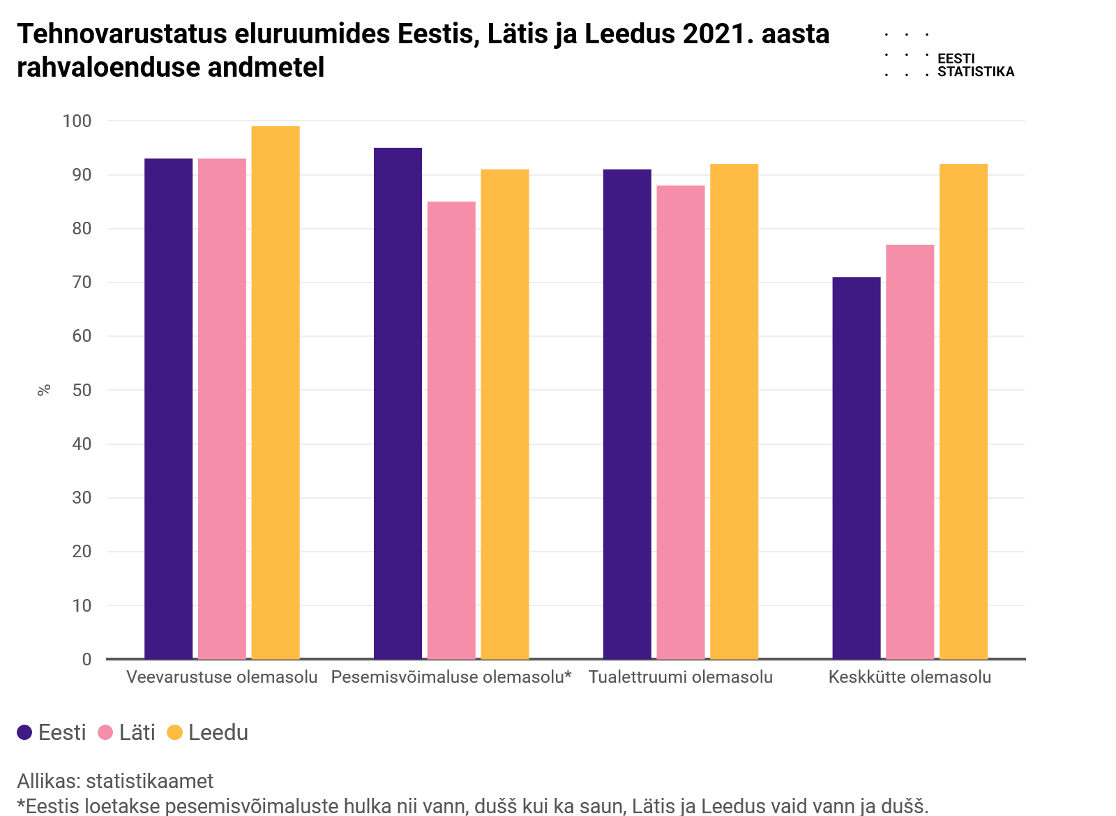 Eesti eluruumid on väiksemad kui Lätis, aga suuremad kui Leedus
