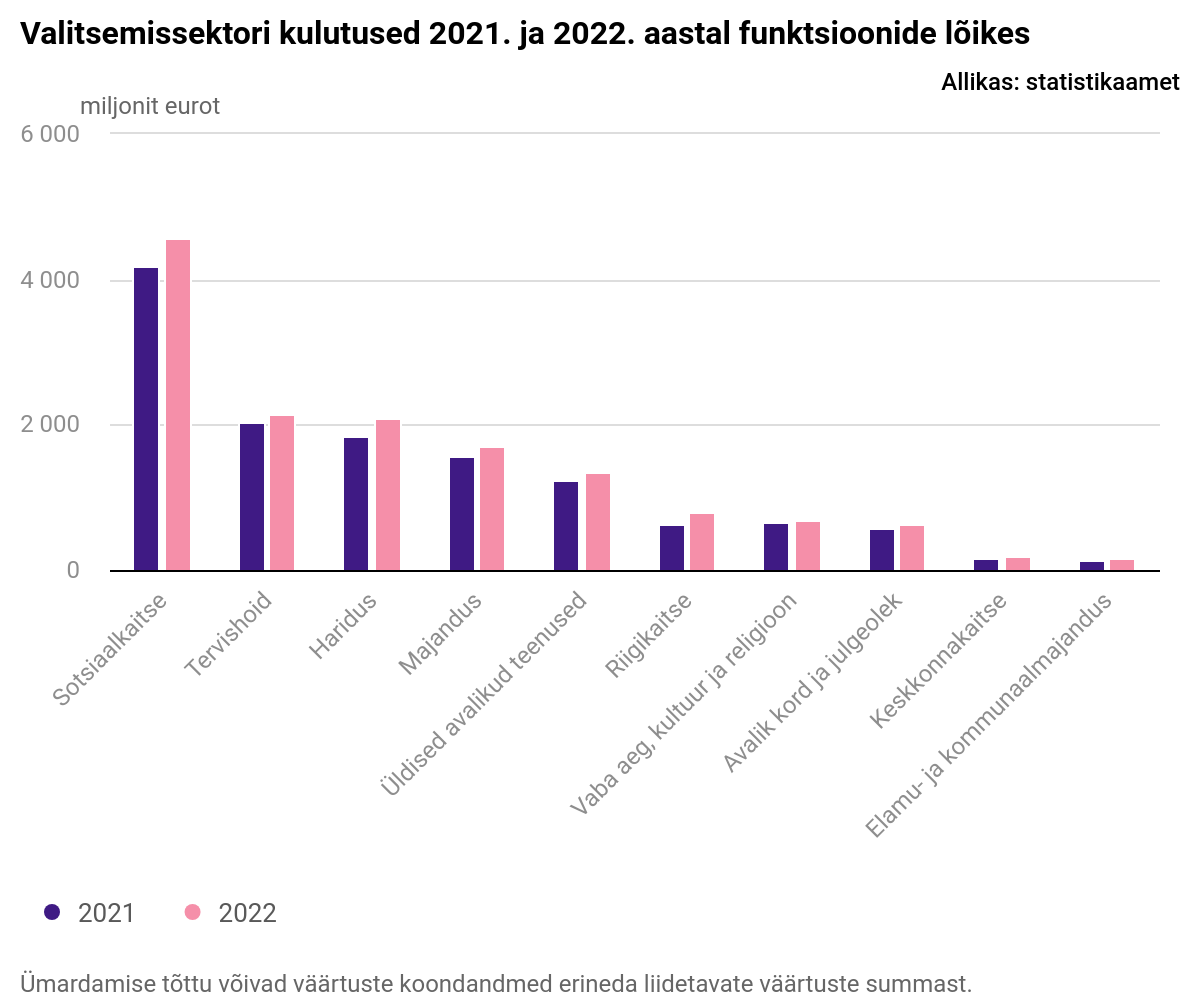 Statistikaamet: Millele kulub riigi raha?