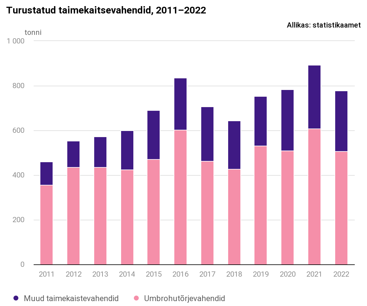 2022. aastal turustati taimekaitsevahendeid 100 tonni vähem