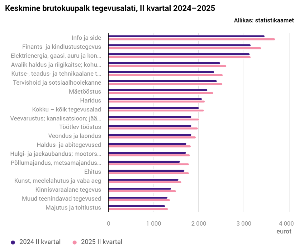 Statistikaameti parandatud andmed: keskmine palk oli teises kvartalis 2126 eurot