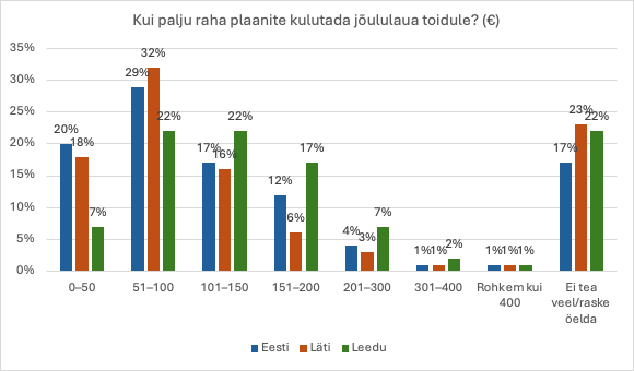 Värske uuring: eestlased hoiavad jõululaualt kokku, leedukad kulutavad julgemalt