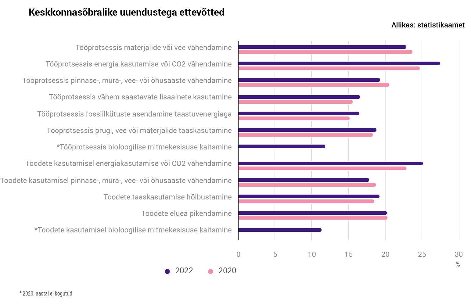 Eesti ettevõtete innovaatilisus väheneb