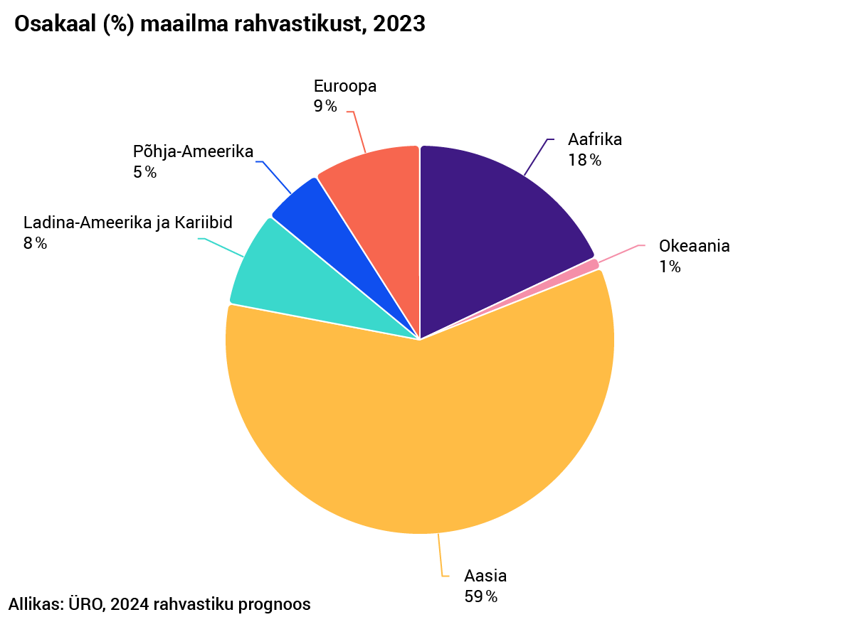 ÜRO värske prognoos: maailma rahvastik jätkab kasvamist veel vähemalt 60 aastat