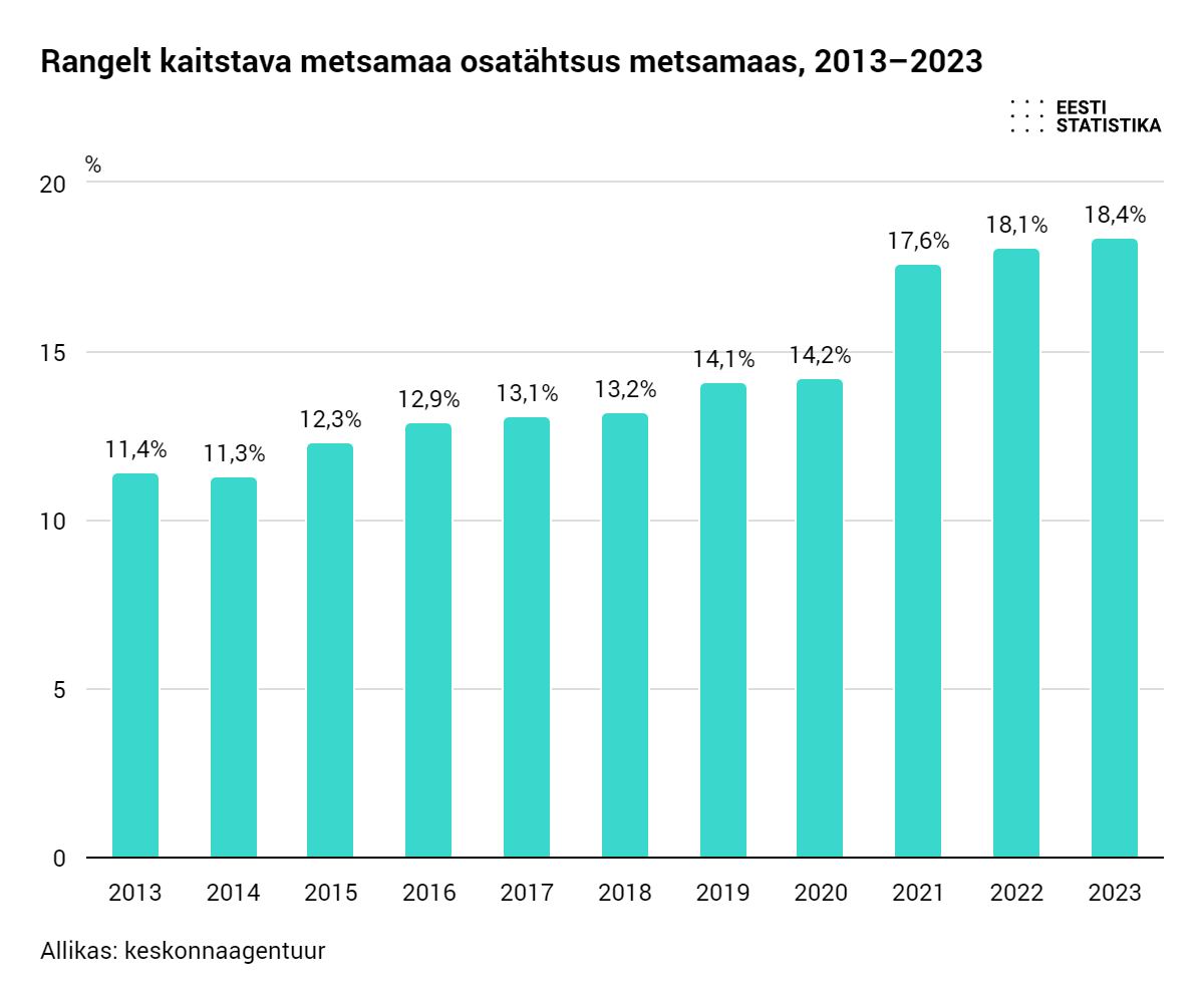 Statistikaamet: Kuidas läheb Eesti keskkonnal?