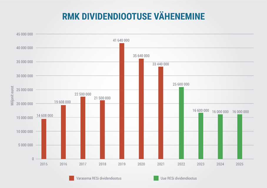 Graafik kajastab RMK majandustegevusest saadavat kasumit/Keskkonnaministeerium