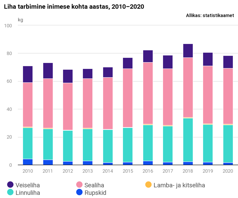 Eesti elanikud tarbivad üha rohkem kodumaist liha   
