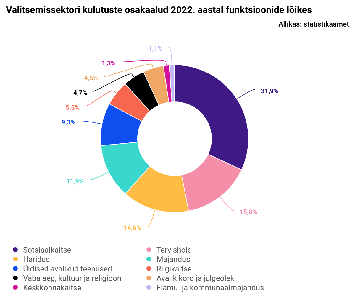 Statistikaamet: Millele kulub riigi raha?