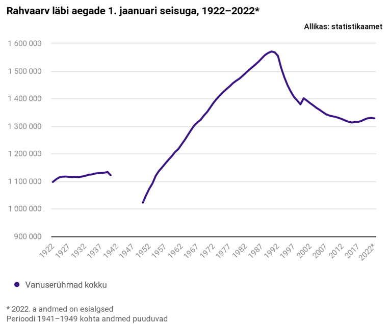 Eesti rahvaarv langes, suurimaks mõjutajaks oli kõrge suremus