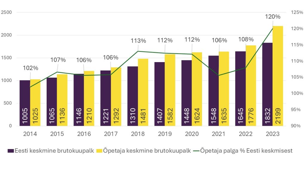 Õpetajate töötasu on hoogsalt kasvanud, kuid taseme hoidmine võib käia üle jõu