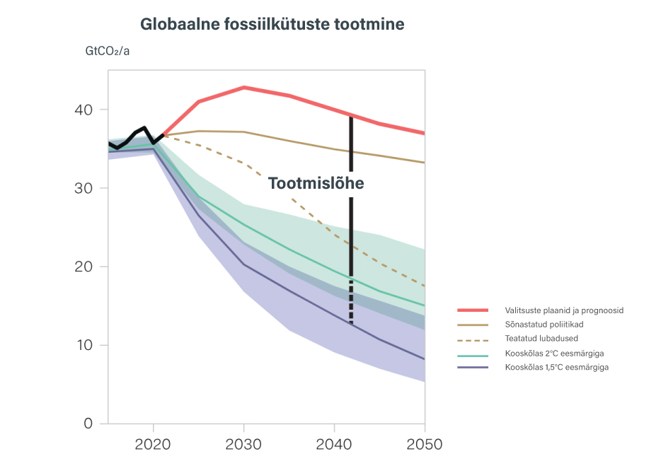 Valitsused plaanivad toota 2030. aastal kaks korda rohkem fossiilkütuseid kui kliimasoojenemise 1.5°C piir lubab