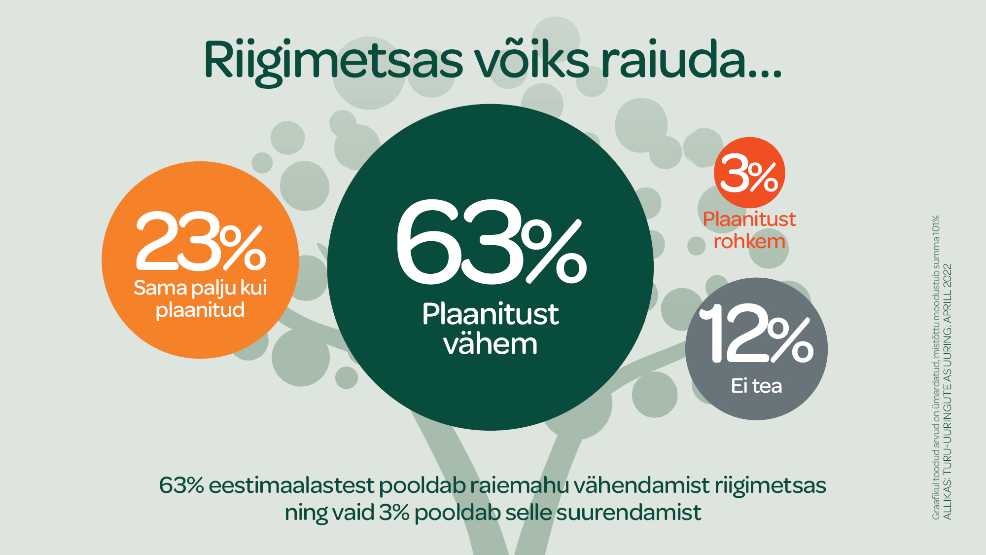 Uuring: Enamik eestimaalasi toetab raiemahu vähendamist riigimetsas ning üldist kevadist pesitsusrahu