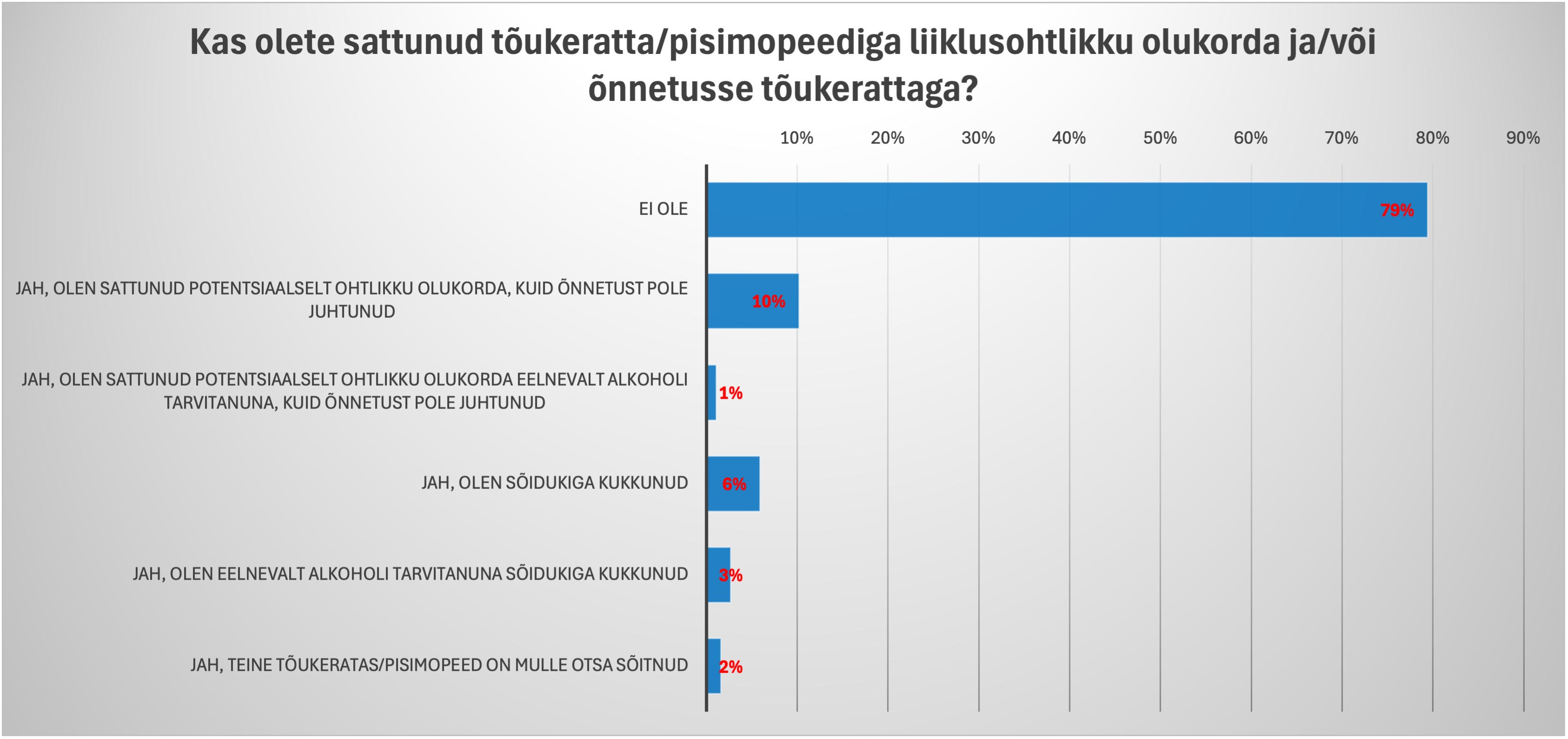Pea veerand jalakäijatest ja autojuhtidest on tõuksidega seonduvalt sattunud liiklusohtlikku olukorda